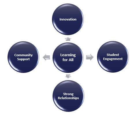Learning for All center focus radiating out to Innovation, Student Engagement, Strong Relationships, and Community Support.