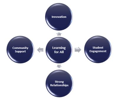 Learning for All as center point radiating out to: Innovation, Student Engagement, Strong Relationships, and Community Support.