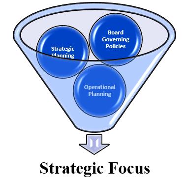 Funnel of Strategic Planning, board Governing Policies and Operational Planning funneling to Strategic Focus