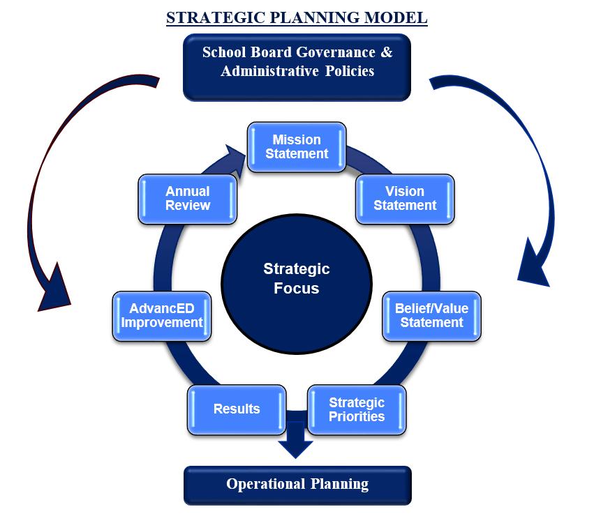 Strategic Planning Model: School Board Governance & Administrative Policies. Strategic Focus surrounded by Mission Statement; Vision Statement; Belief/Value Statement; Strategic Priorities; Results; AdvancED Improvment; Annual Review. Output to Operational Planning.
